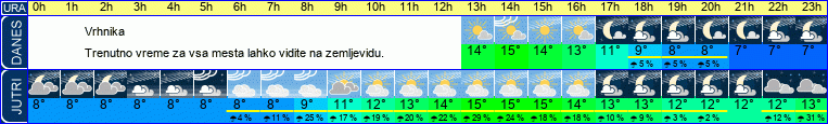 vreme