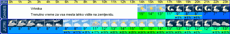 vreme