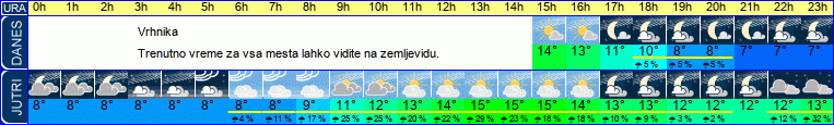 vreme
