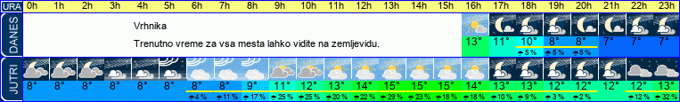 vreme