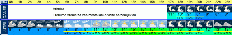 vreme