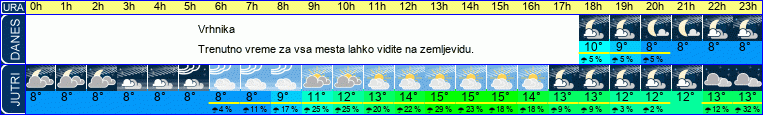 vreme