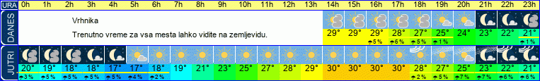 vreme