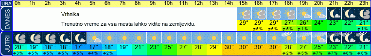 vreme