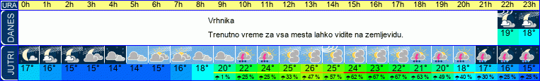 Wetter