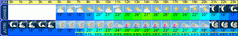 Wetter