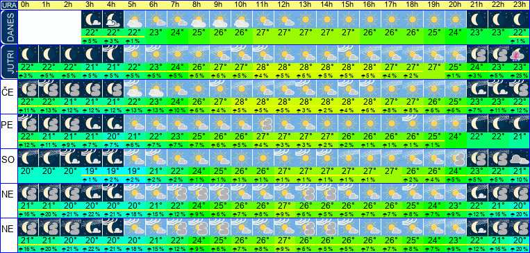 Wetter pro Stunde 7 Tage