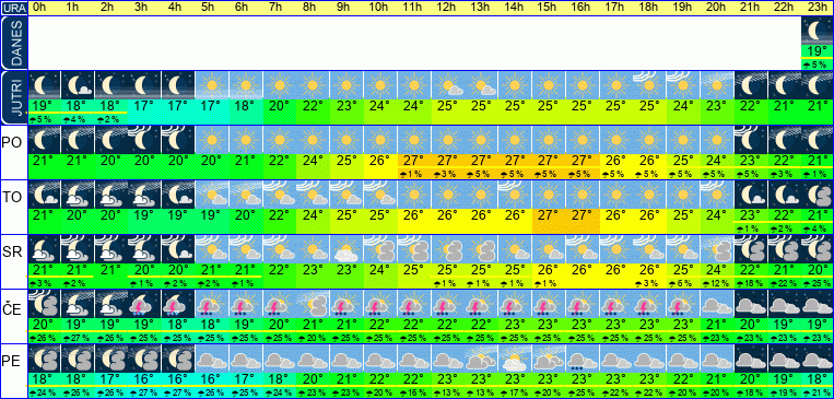 Wetter pro Stunde 7 Tage