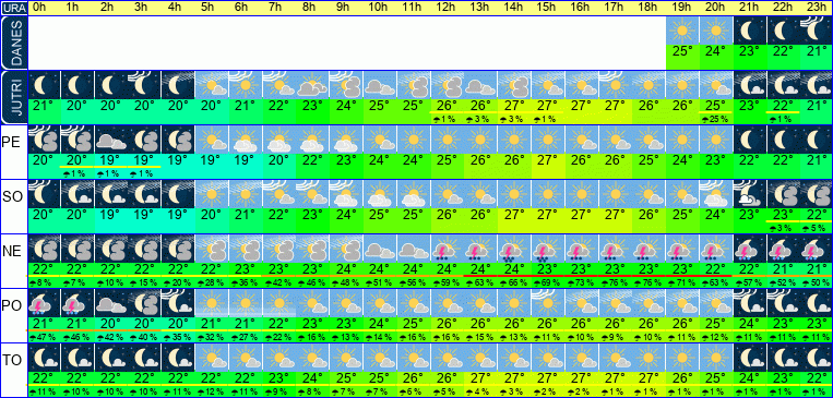 Wetter pro Stunde 7 Tage