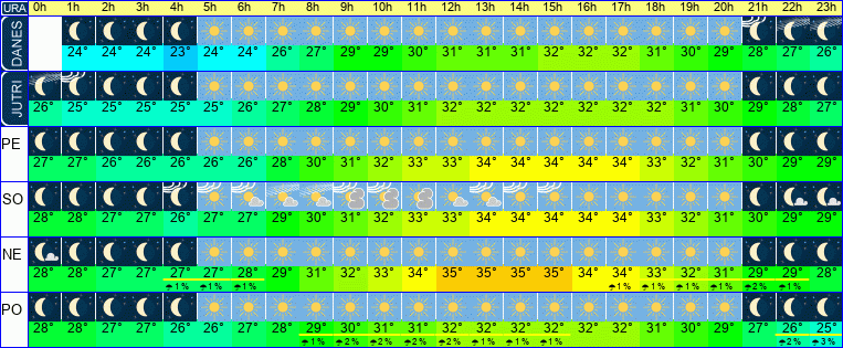 Wetter pro Stunde 7 Tage