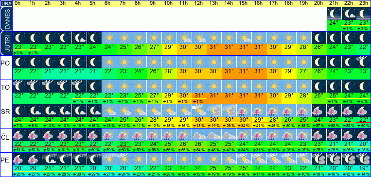 Wetter pro Stunde 7 Tage
