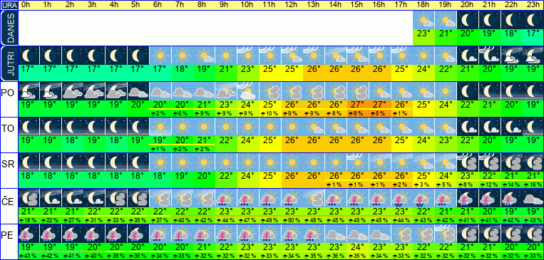 Wetter pro Stunde 7 Tage