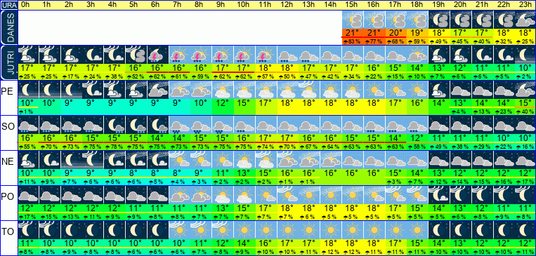 Wetter pro Stunde 7 Tage