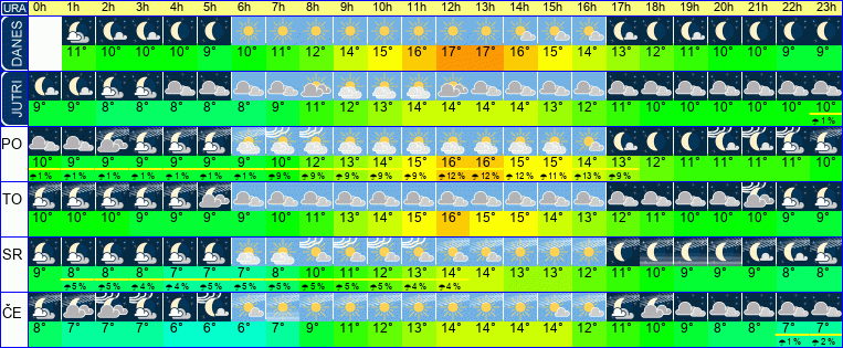 Wetter pro Stunde 7 Tage