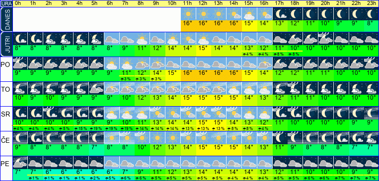 Wetter pro Stunde 7 Tage