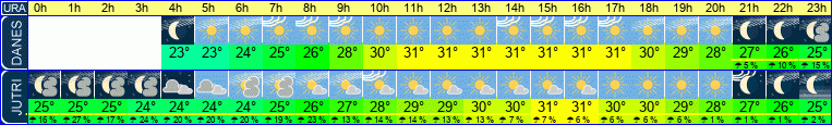 vreme