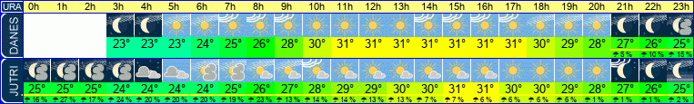 vreme