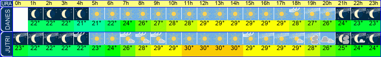 vreme