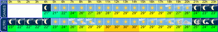 vreme