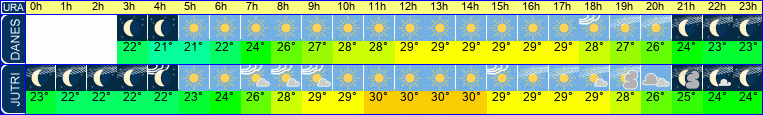 vreme