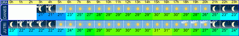vreme