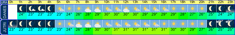 vreme