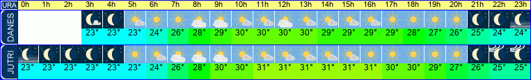 vreme