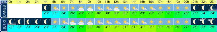 vreme