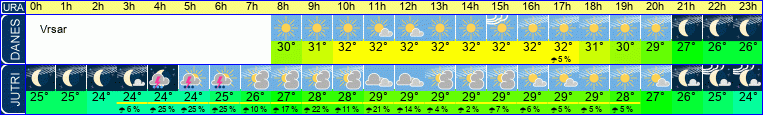 vreme