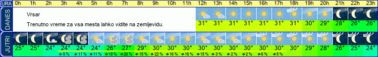 vreme