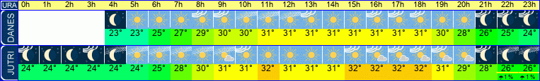 vreme