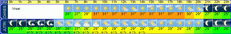 vreme