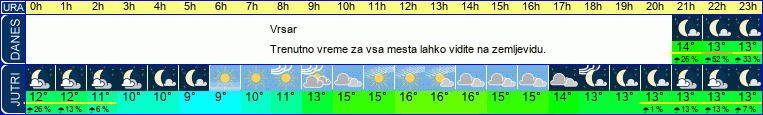 vreme