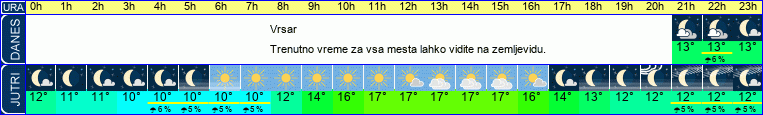 vreme