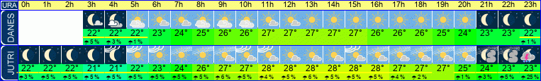 Wetter