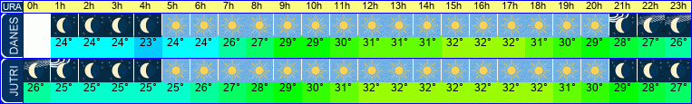 Wetter