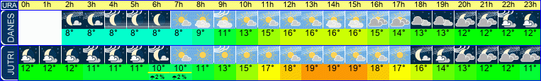 Wetter