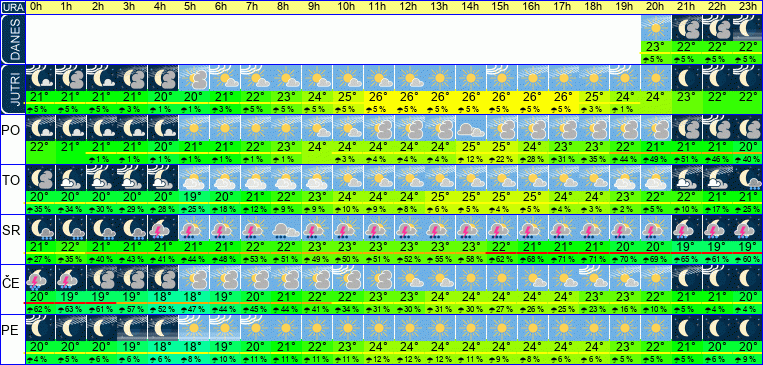 Wetter pro Stunde 7 Tage