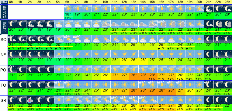 Wetter pro Stunde 7 Tage