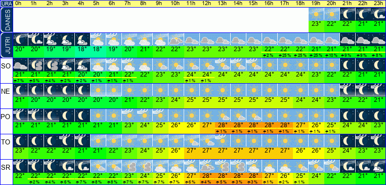 Wetter pro Stunde 7 Tage