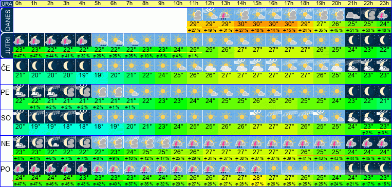 Wetter pro Stunde 7 Tage