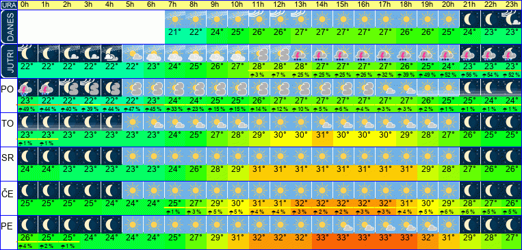 Wetter pro Stunde 7 Tage