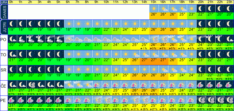 Wetter pro Stunde 7 Tage