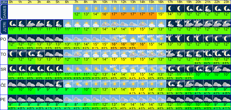 Wetter pro Stunde 7 Tage