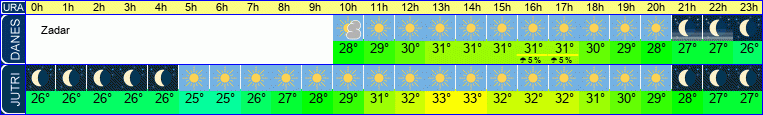 vreme