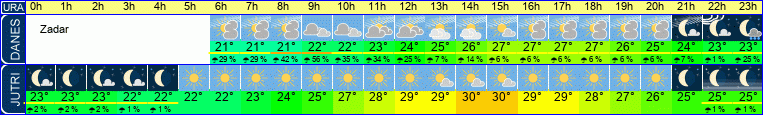 vreme