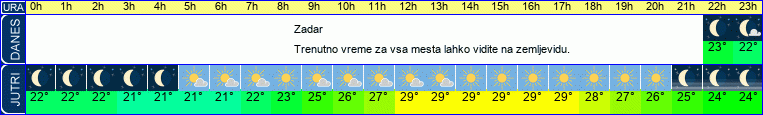 vreme
