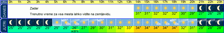 vreme