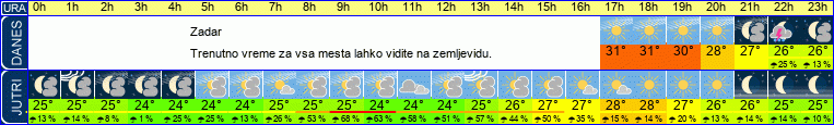 vreme
