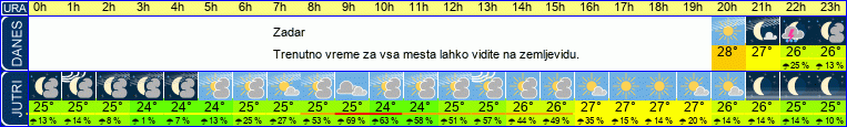vreme